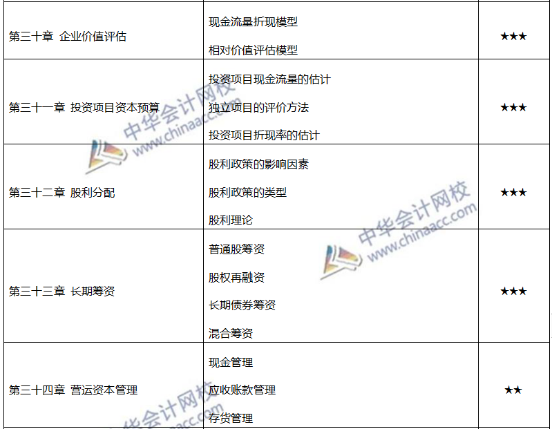 注會各章節重要考點及重要性