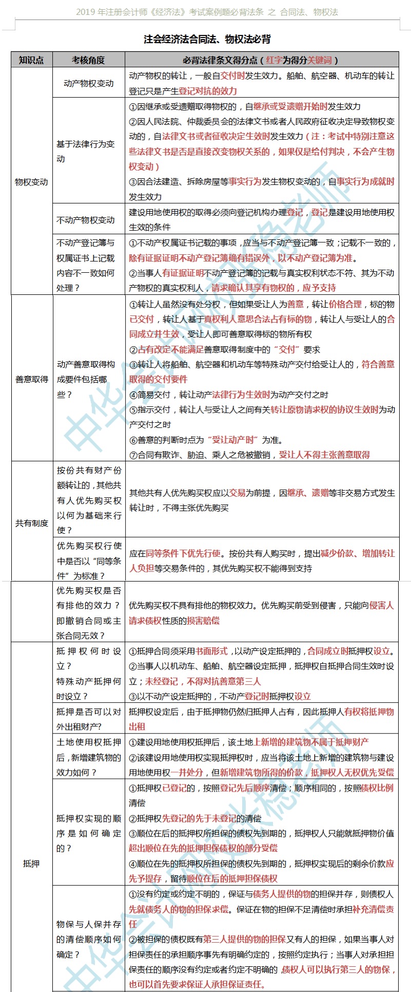 注會經濟法合同法5