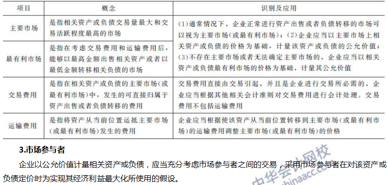 公允價值的相關概念