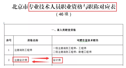 還沒了解過？這些地區考完注會可以免考高會考試直接去參加評審