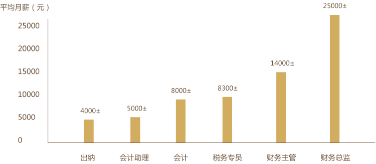拿下初級(jí)證書后 作為財(cái)務(wù)工作人員如何規(guī)劃自己發(fā)展？