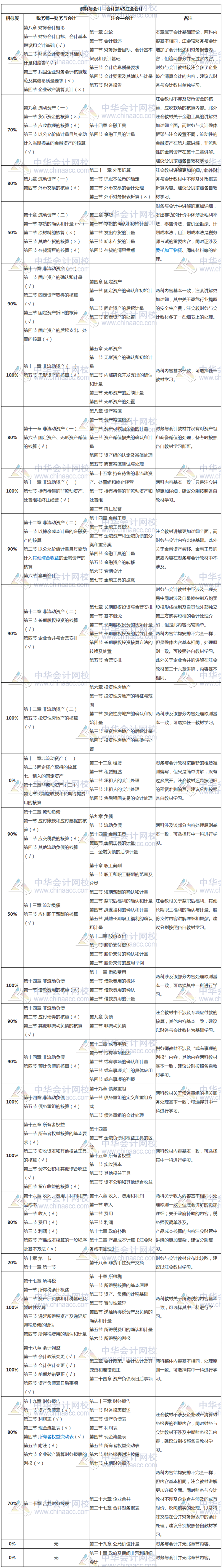 注會《會計》vs稅務師《財務與會計》不同之處