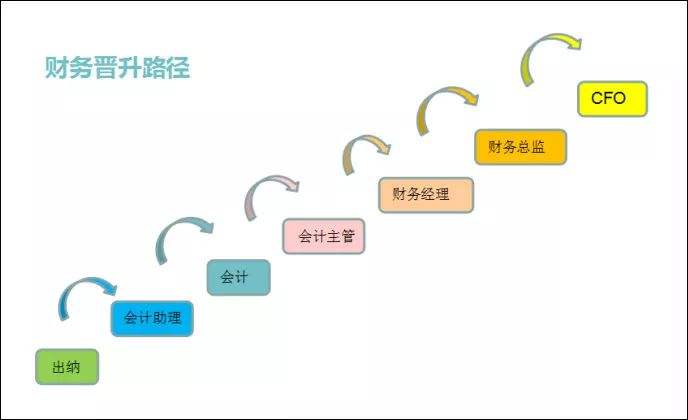 財務晉升路徑