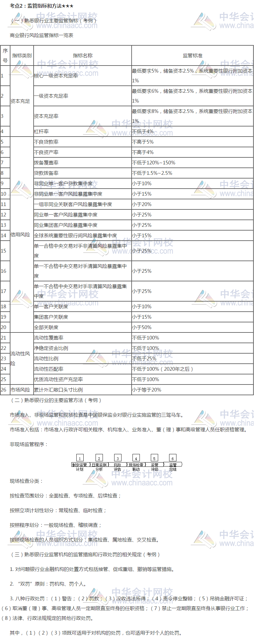 2019銀行初級《銀行管理》高頻考點：監(jiān)管指標和方法