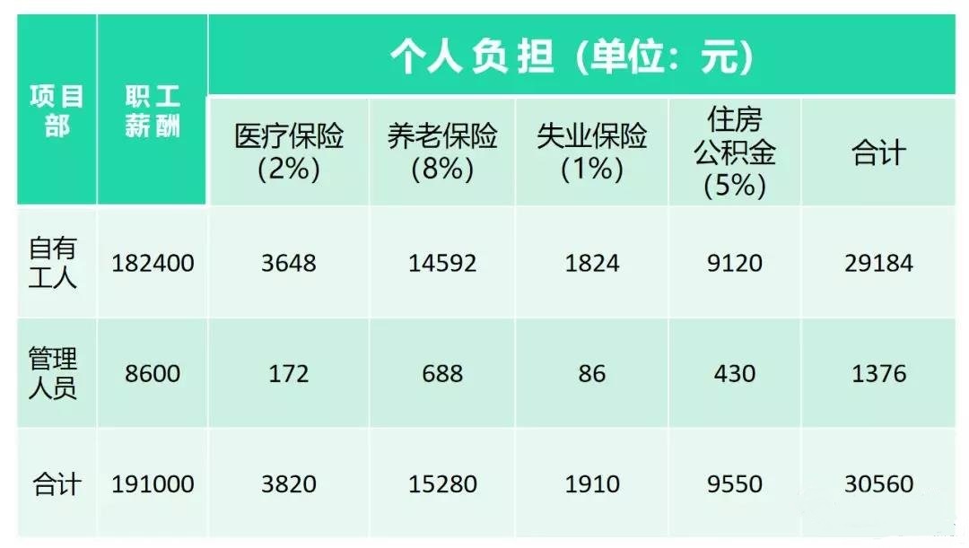 建筑業五險一金的會計核算