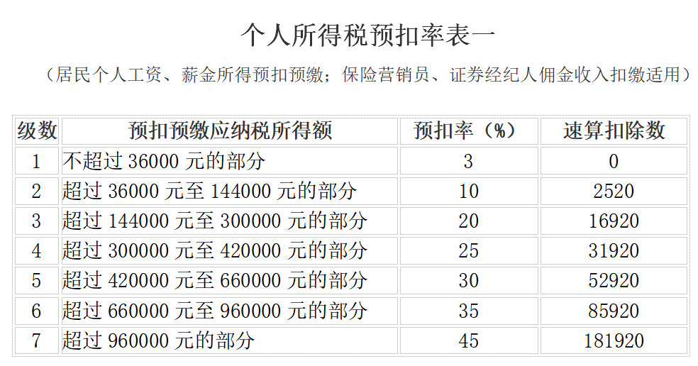新個人所得稅稅率表及專項附加記憶表
