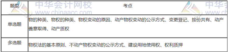 第三章：物權法律制度