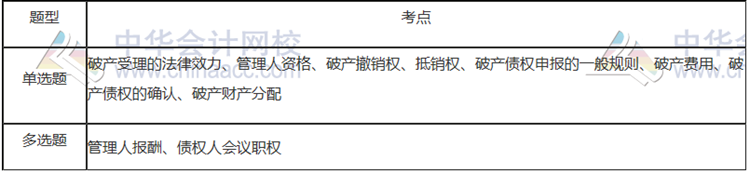 第八章：企業破產法律制度