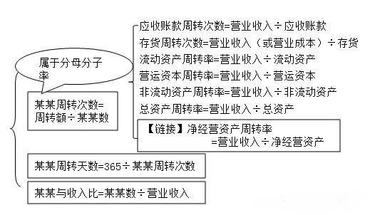 財(cái)務(wù)分析中的營運(yùn)能力到底有什么用？指標(biāo)為什么用營業(yè)收入來除？