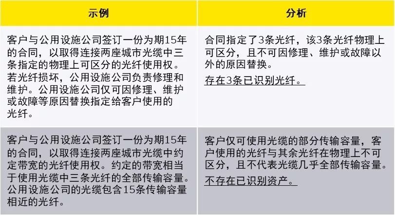 新租賃準(zhǔn)則下科目設(shè)置與使用，教你如何活用！