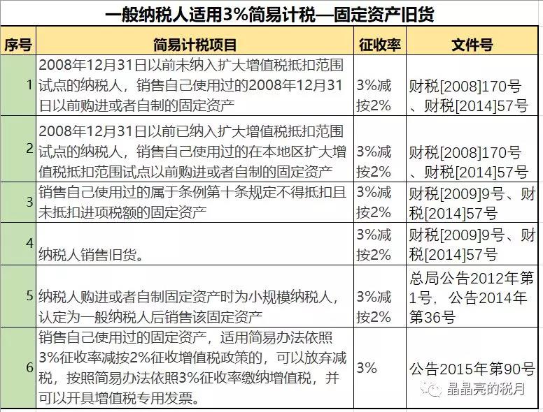 一般納稅人適用簡易計稅的情形有哪些？