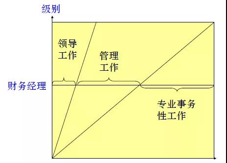 財務職場上，真正優秀的財務經理都做到了這些！