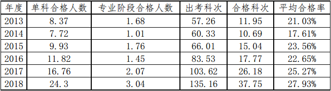 報名人數增加 通過注會考試會變難？