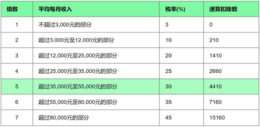新個(gè)稅下的年終獎(jiǎng)如何繳納個(gè)人所得稅？