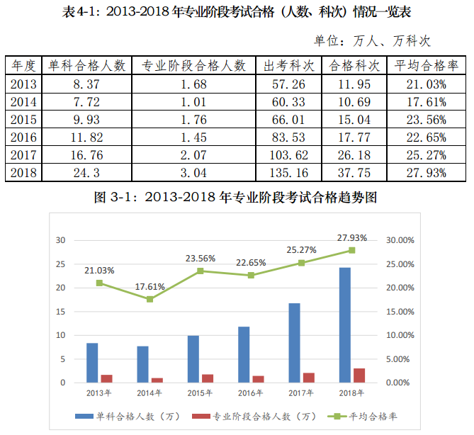 注會考試報名人數(shù)連年上升 你還要“烤”幾年？