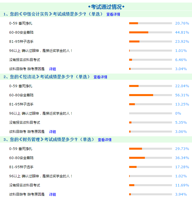 2020年中級會計職稱3科難度排行榜！考生吵翻了！