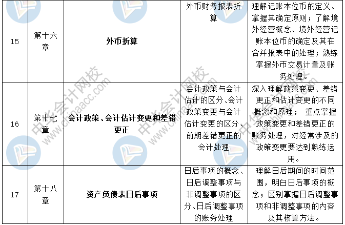 2020中級會計職稱三科預習計劃+重點知識+學習提醒 