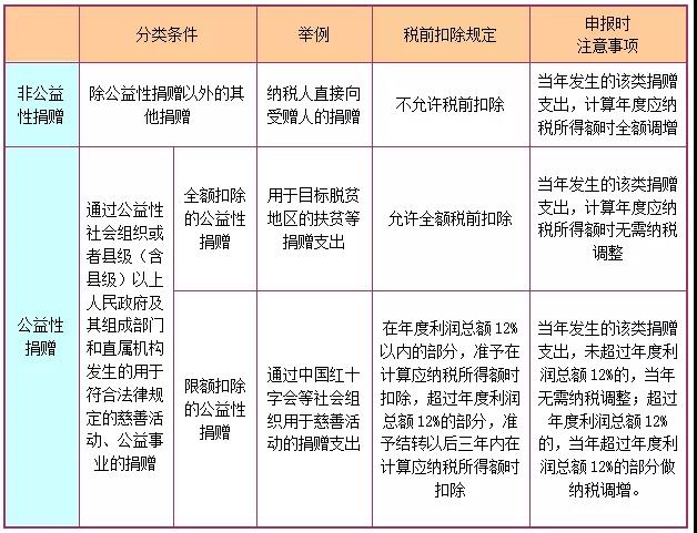 企業所得稅捐贈支出稅前扣除政策享受要點，你掌握了嗎？