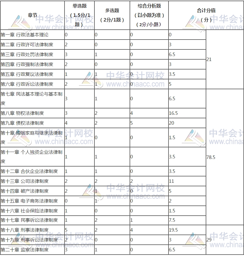 《涉稅服務相關法律》各章題型、題量和分值分布