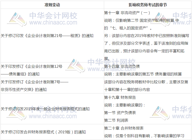 準則變動影響稅務師考試的章節