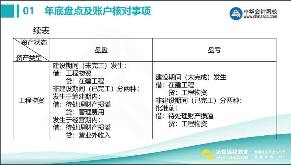 會計年底關賬前，這些盤點及賬戶核對事項不得不知！