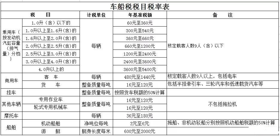 【實用】年關臨近，車船稅這些事了解一下吧！