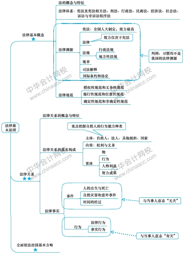注會經濟法備考路上的攔路虎？一張圖幫你解決！