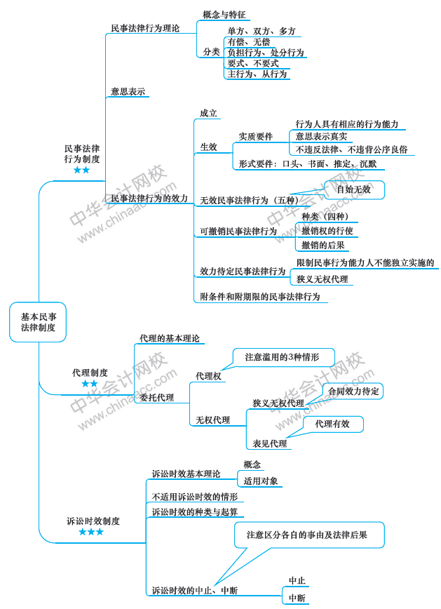 注會經濟法備考路上的攔路虎？一張圖幫你解決！