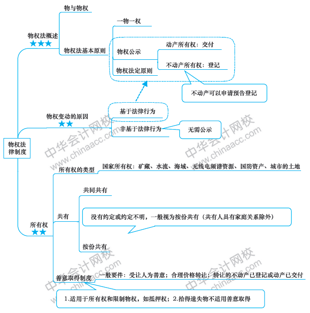 注會經濟法備考路上的攔路虎？一張圖幫你解決！