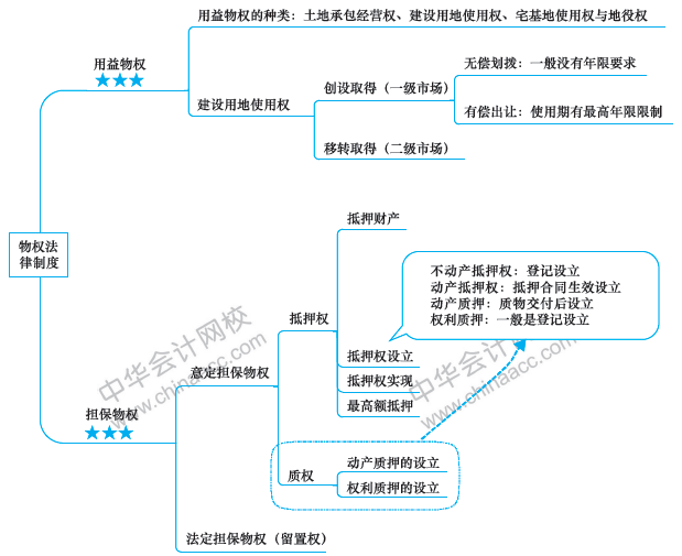 注會經濟法備考路上的攔路虎？一張圖幫你解決！