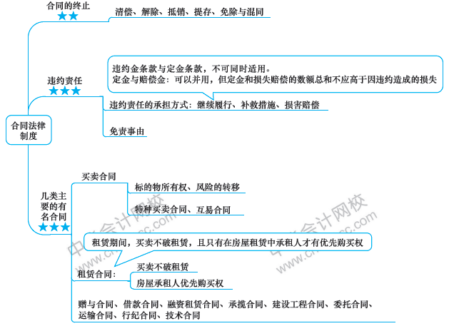 注會經濟法備考路上的攔路虎？一張圖幫你解決！