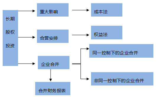 【搭配備考】注會《會計》這些章節可以一起學？