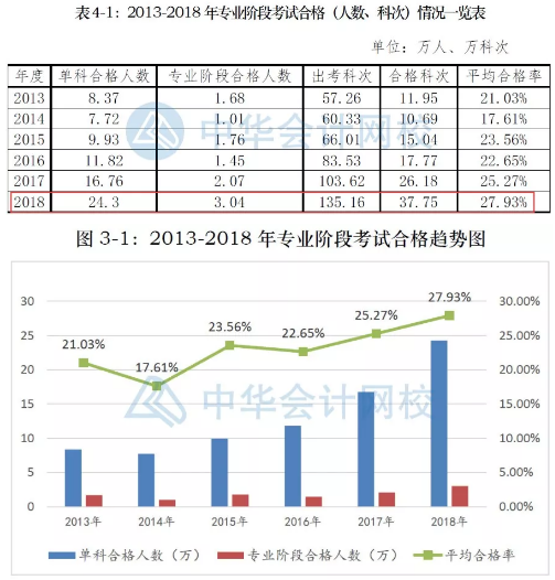 開始2020注會學習的你 已經超過了63%的人??！