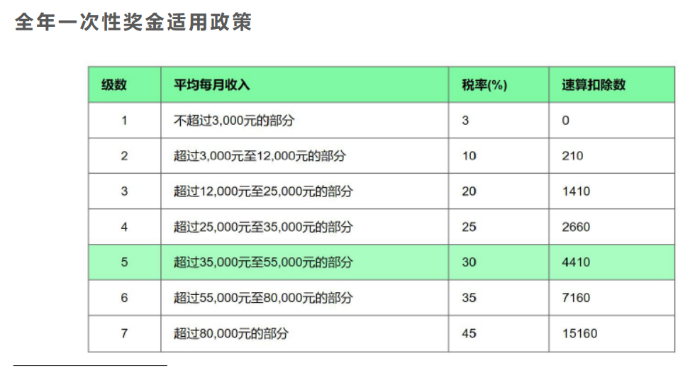 案例分析年終獎發放的禁區，遠離低效區間！