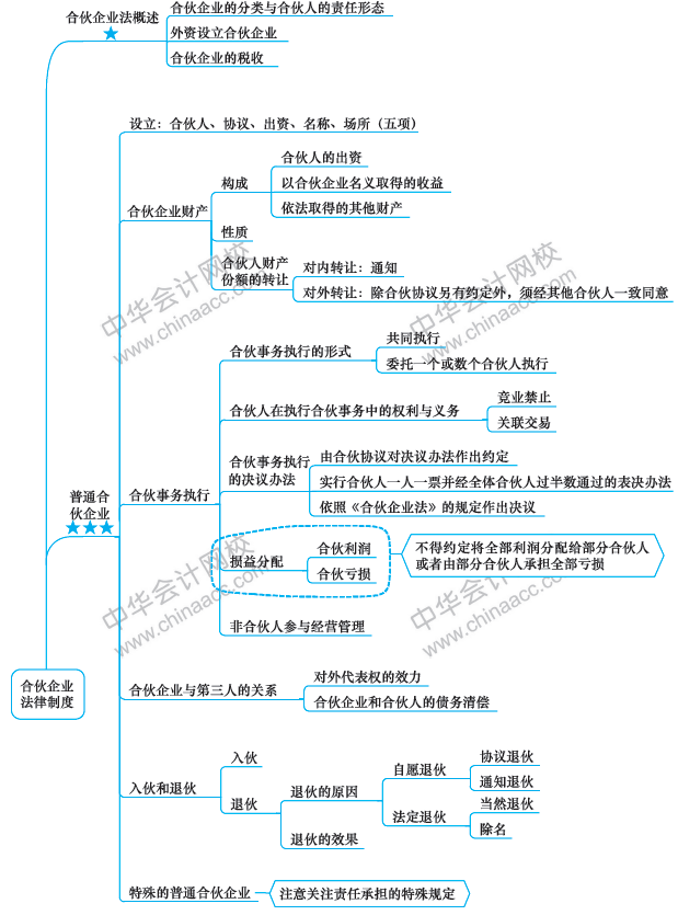 第7周：注會《經(jīng)濟(jì)法》預(yù)習(xí)進(jìn)度條 學(xué)霸都已經(jīng)學(xué)到這了！