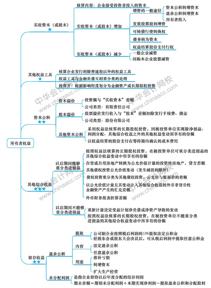 第8周：2020注會學習計劃表 看到就是賺到！學它！