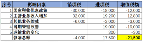 不同行業增值稅預警稅負率是多少？如何分析企業的增值稅稅負率？