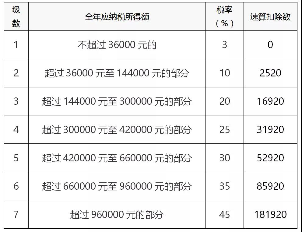 個稅年度匯算如何計算？