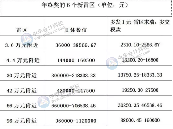 年終獎怎樣發(fā)才合理避稅？年終獎是怎么計算的？