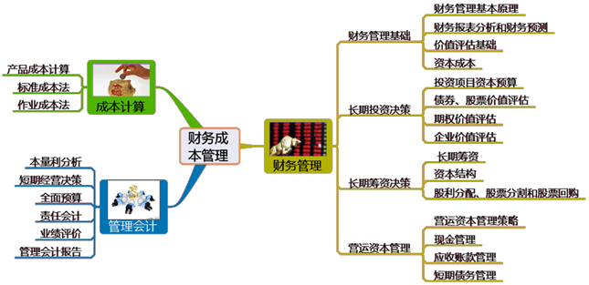 如何構建注會《財管》完整的知識體系框架？幫你整理好了！