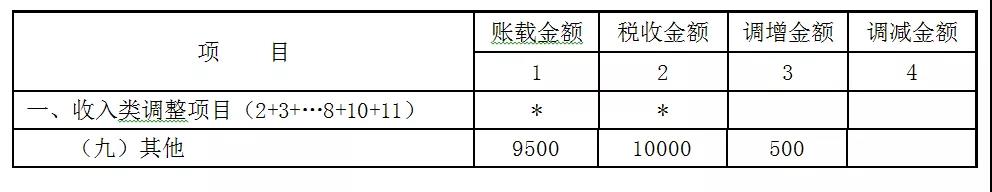贈送代金券是否確認收入？如何進行會計處理和稅務處理？