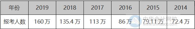 2020年中級(jí)會(huì)計(jì)職稱報(bào)考人數(shù)或?qū)⒃賱?chuàng)新高！因?yàn)檫@5點(diǎn)！？