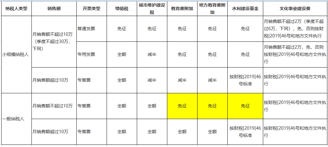 增值稅、附加、水利建設基金和文化事業建設費優惠