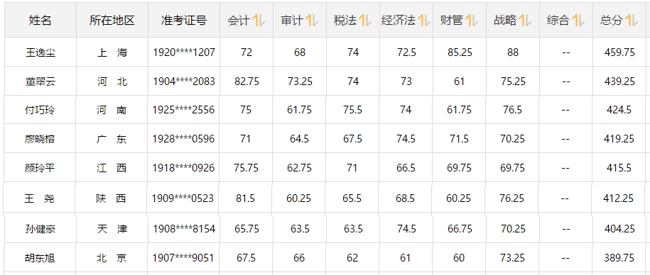 注會(huì)大咖們是如何一次通過(guò)注會(huì)6科的？備考經(jīng)驗(yàn)大集合