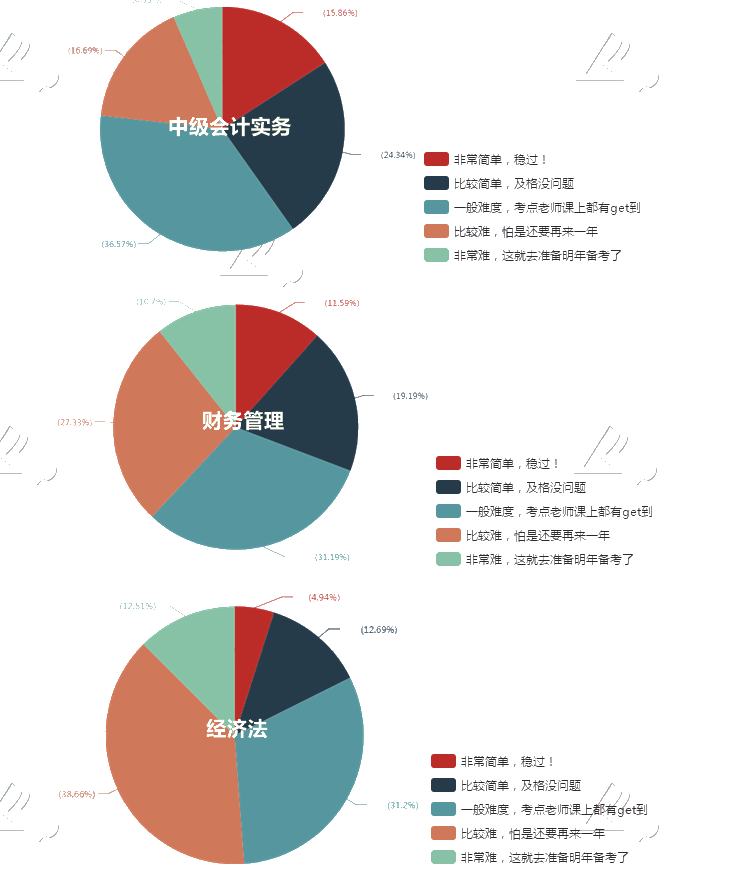 中級會計職稱三科備考難度投票結果揭秘！