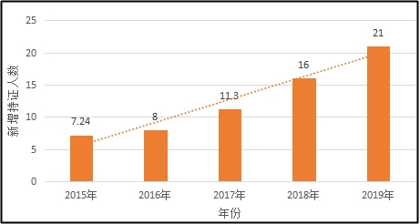 中級(jí)會(huì)計(jì)職稱考試通過率是多少？2021年報(bào)名人數(shù)能有多少？