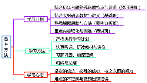 如何科學備考2020年高級會計師考試？