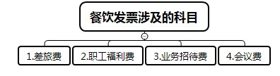 餐飲發(fā)票應(yīng)該如何入賬？這樣做賬非常危險(xiǎn)！