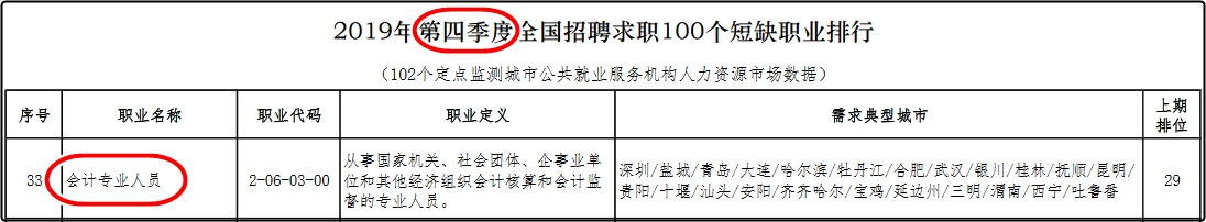 【官方】前100緊缺型職位  排行33？初級會計你確定不考嗎？