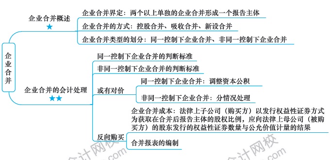 注會會計預習周計劃：第十六周計劃表來啦！快來看！